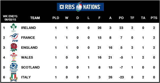 RBS 6 Nations Table Week 1 2015